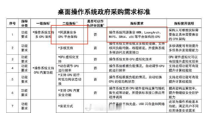 华为虽未入局，然志岂在方寸之间？统信、麒麟、中科方德今朝得列榜中，华为卧薪尝胆，
