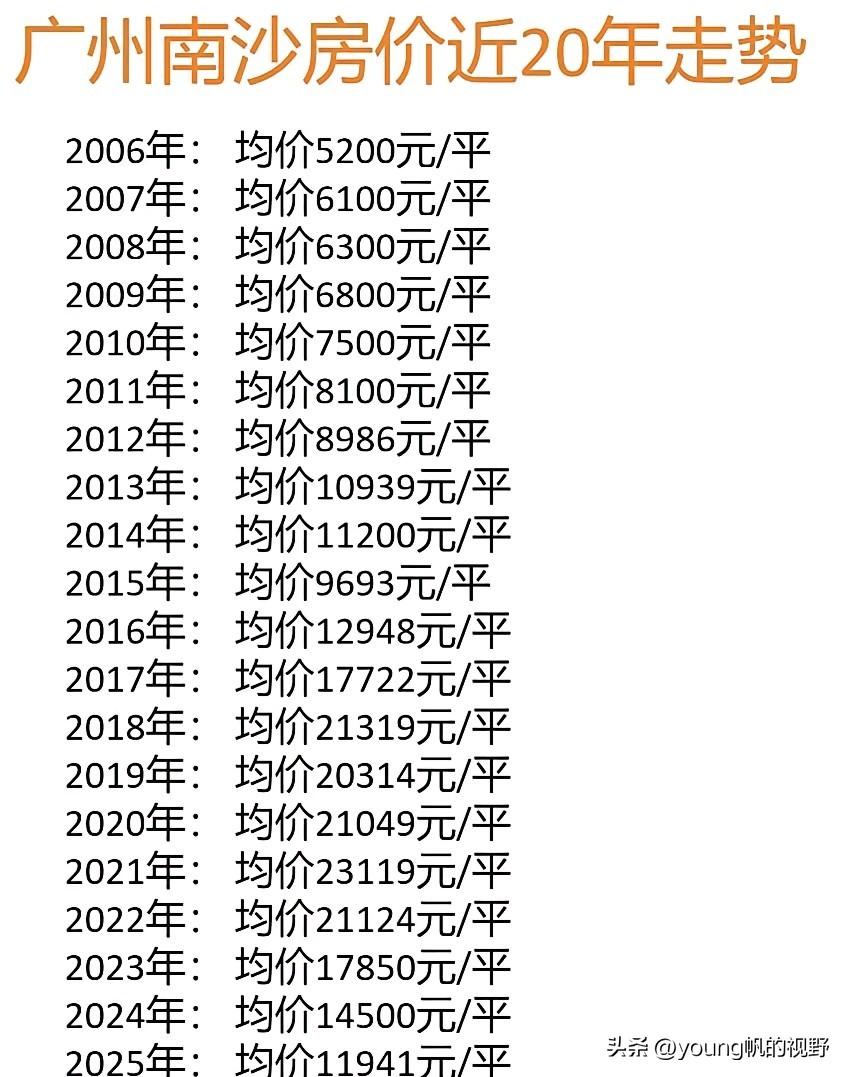 网友收集公布的广州南沙近20年的房价变化情况。2006年时，南沙的房价均价是52
