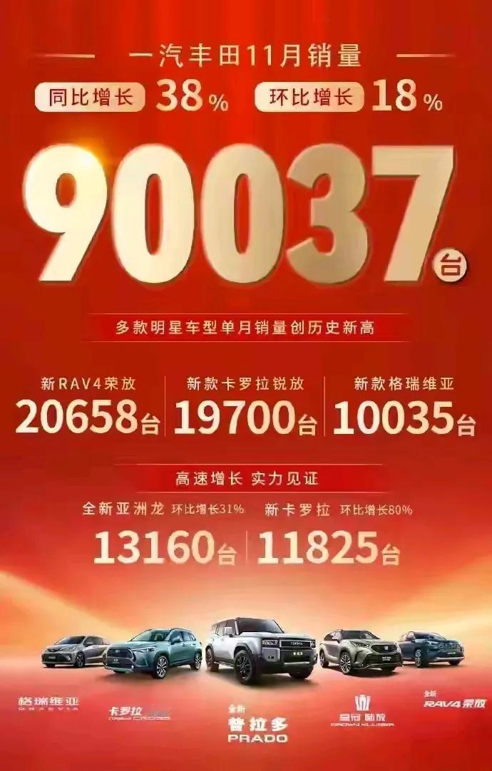 一汽丰田11月销量出炉，打破了4项记录。
1：11月一汽丰田总销量超过9万台，同