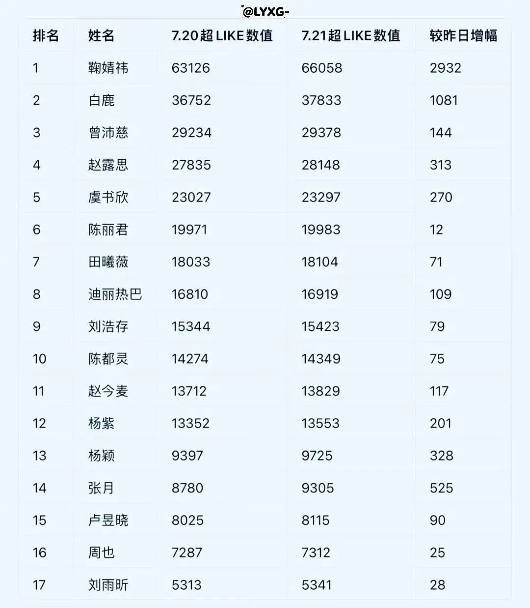 昨天女星超like最新统计 
