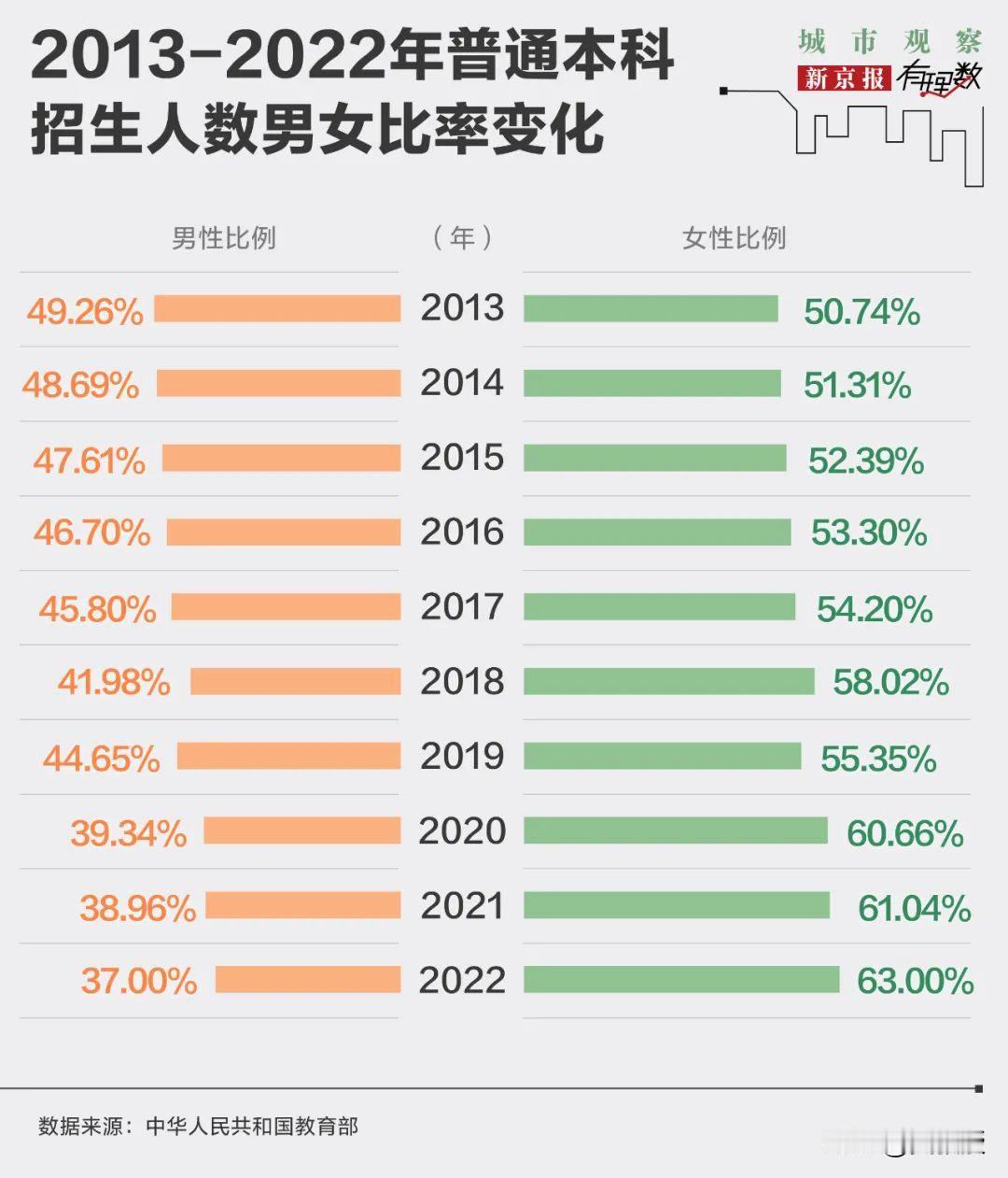 确实
现在研究生，博士生
比例里
基本都是女的多
这个也会带来一系列的问题