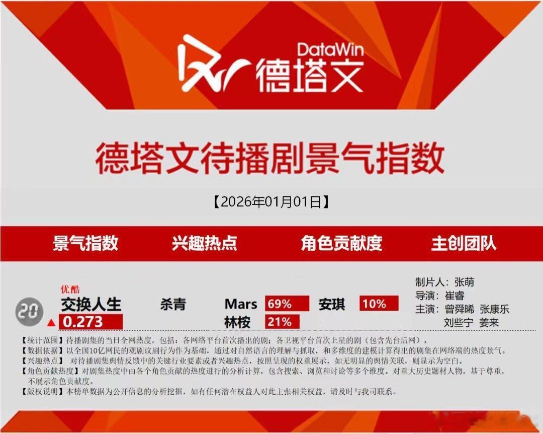 曾舜晞交换人生Mars德塔文占比69%！！期待值拉满，曾舜晞🐮