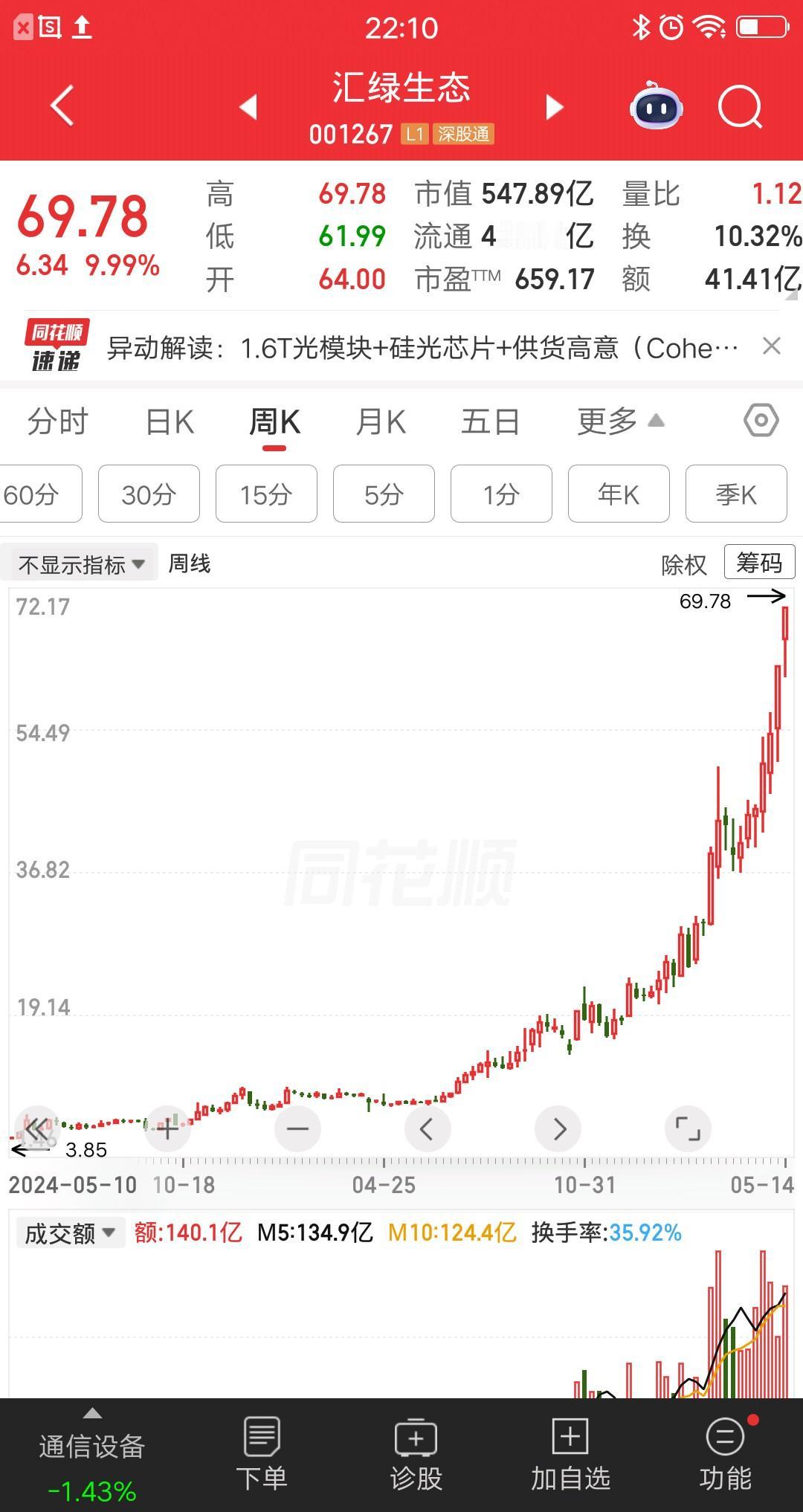 一位上海的股民，5.3元买入汇绿生态，满仓梭哈了32万块。买完就卸载了炒股软件，