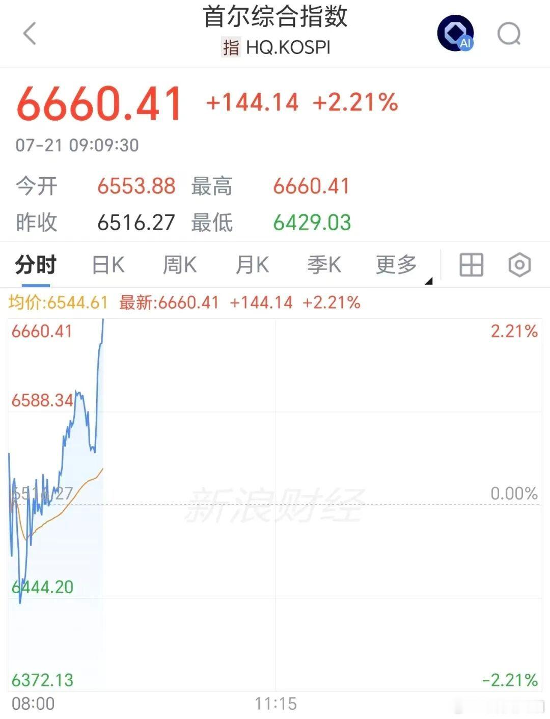 【日韩股市迎反弹】日经225涨超900点 7月21日，日韩股市反弹。韩国KOSP