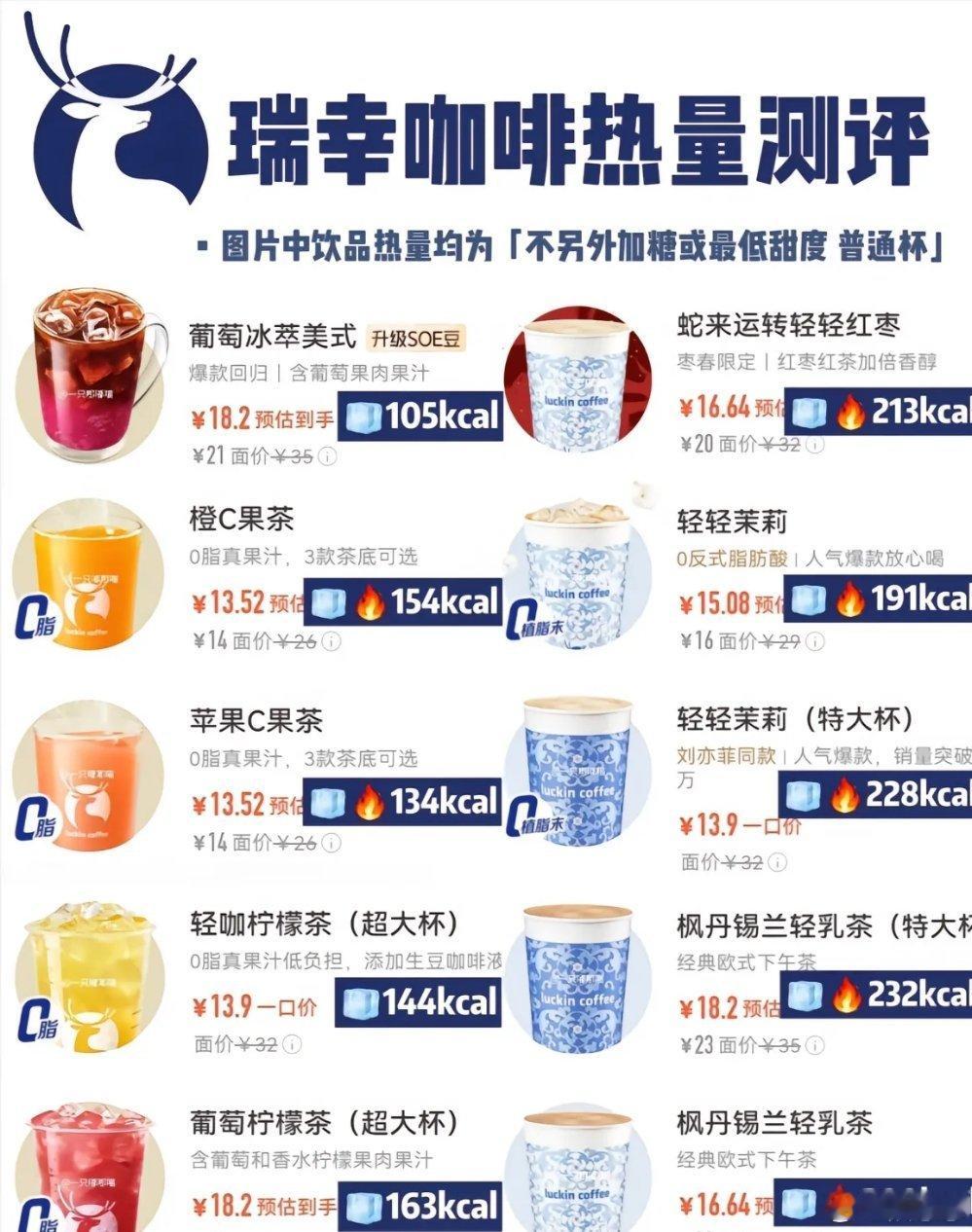 经常喝瑞幸咖啡又要减肥的码住！热量 现季瑞幸咖啡热量测评来啦！图片中饮品热量均为