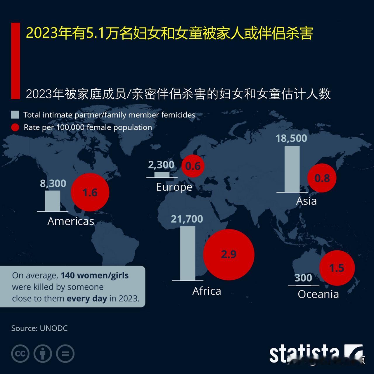 真没想到，2023年有5.1万名妇女和女孩被家人或伴侣杀害，占全球女性凶杀人数的