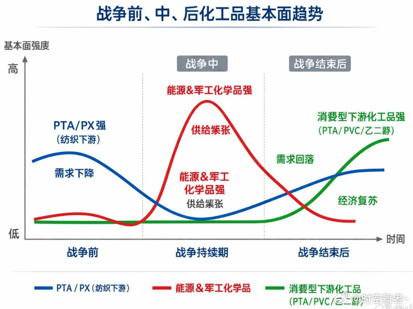 战争前、中、后化工品基本面趋势（来源：金粉群）期货