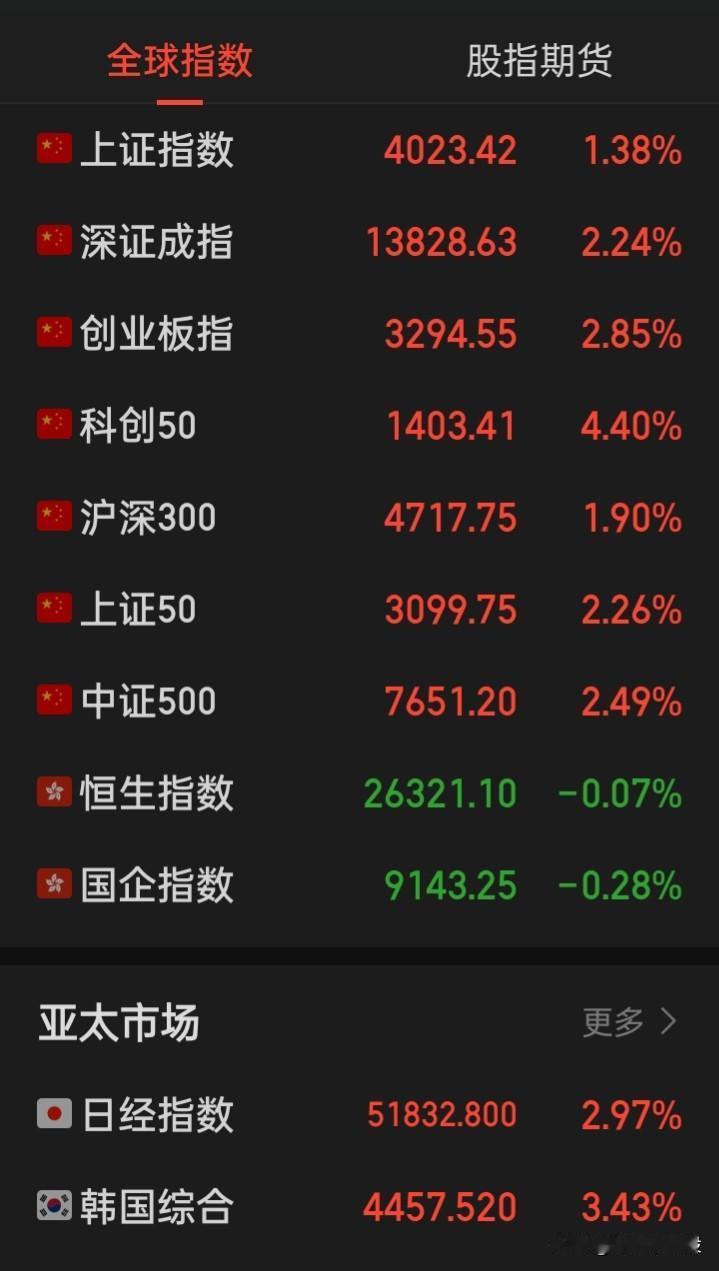 你认为在2026亚太股市中
谁是王？谁是最强者？