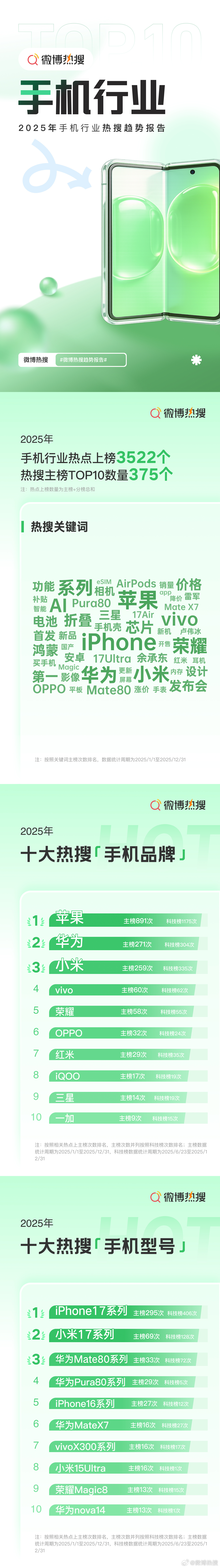 2025微博热搜趋势报告苹果还是太有流量了，按这热搜榜单看平均每天能上个两三次，