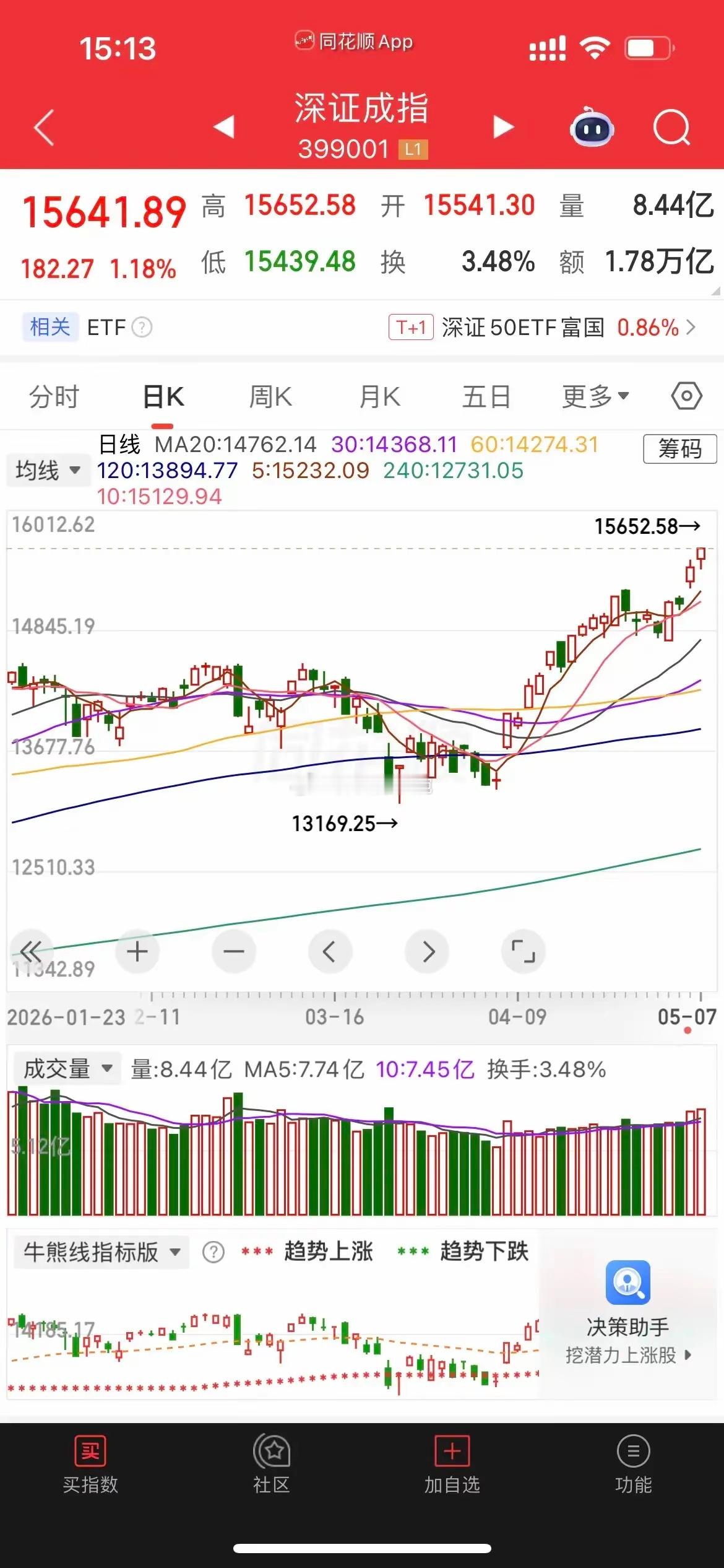 量能继续突破3万亿，趋势行情持仓第一指数继续放量3.1万亿，连续两天量能超过3万