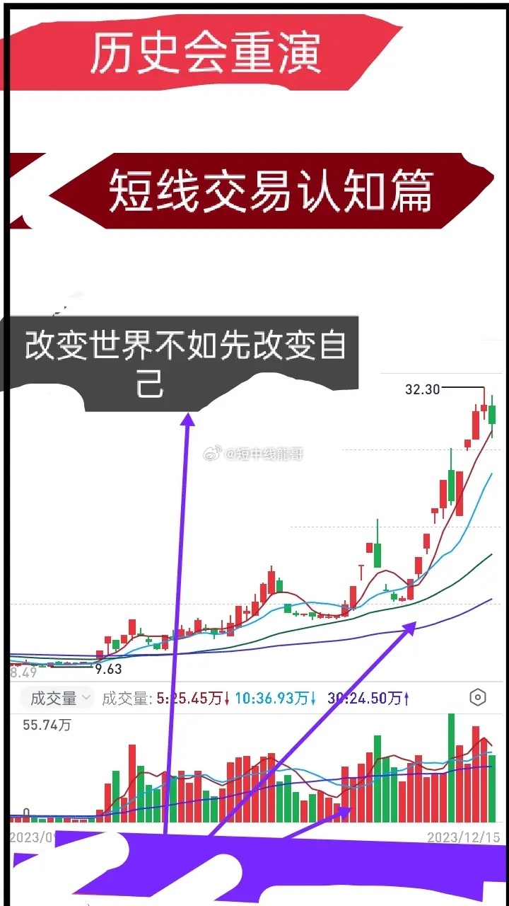 短线交易我们偶尔盈利之后很得意 ，我们很少去分析盈利的原因 ，我们错误的把这个成