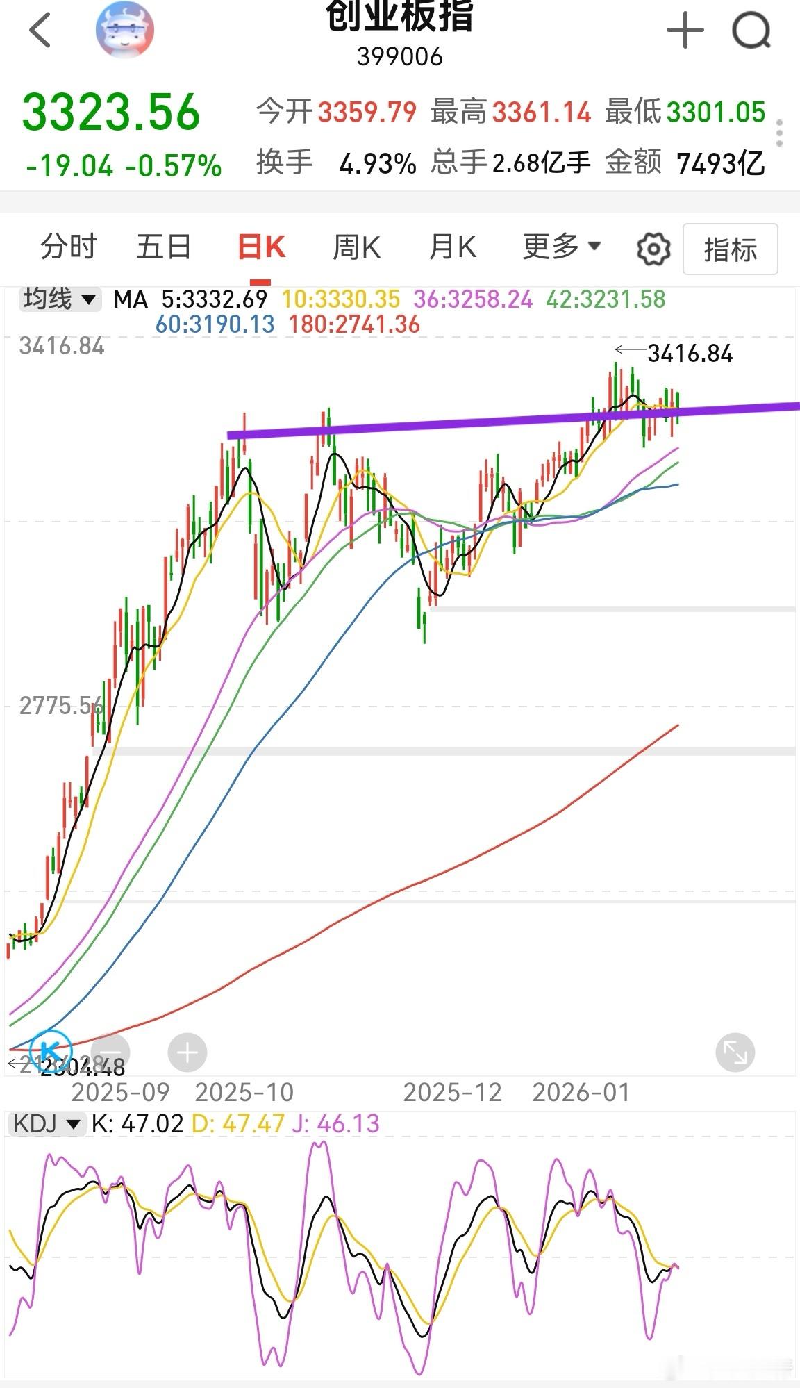 大家早！黄金白银很快要筑顶，国际黄金月线峰值5939。股票不宜追涨了。A股的指数