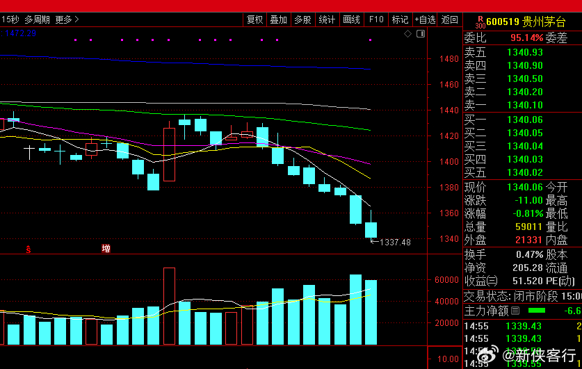 茅台8连跌！自从平价网上卖酒，市场和基金就不买账了 