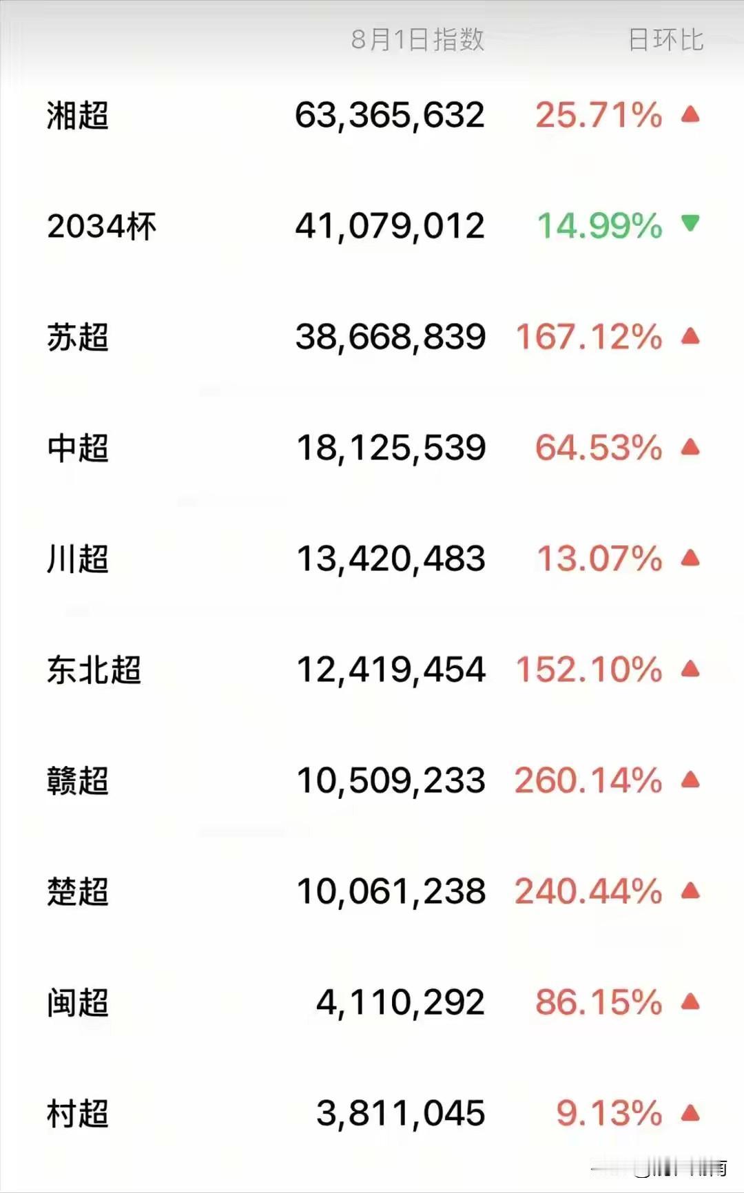 没想到！湘超比赛永州虽然连输两场，但是人气确实最高的！
根据网友整理的湘超湖南各