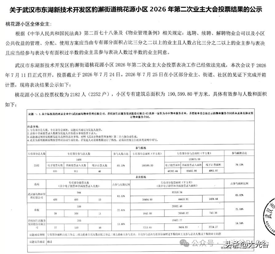 光谷中心城一小区业主大会表决出炉：敲定新物业，发放业主分红
近日，东湖高新区光谷