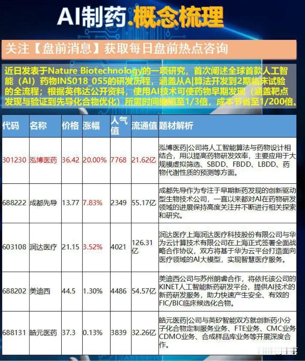AI制药概念股