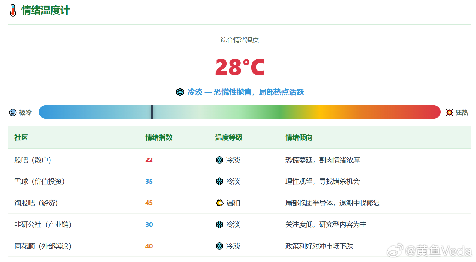 今天情绪大降温…… 
