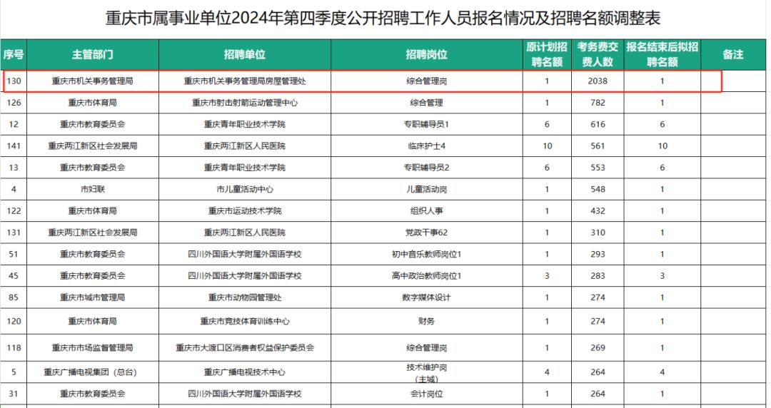 重庆市属事业单位最终缴费情况，总招聘人数：322人，总缴费人数：17825人，报