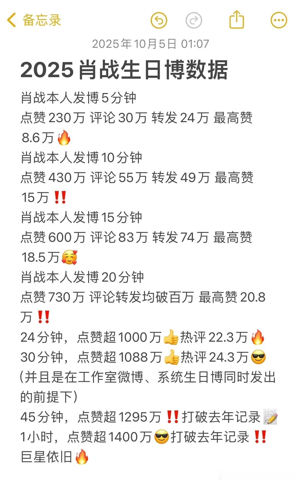 感觉肖战还能顶很多年，生日博的数据一年比一年好，固粉吸粉能力真的超恐怖 肖战生日