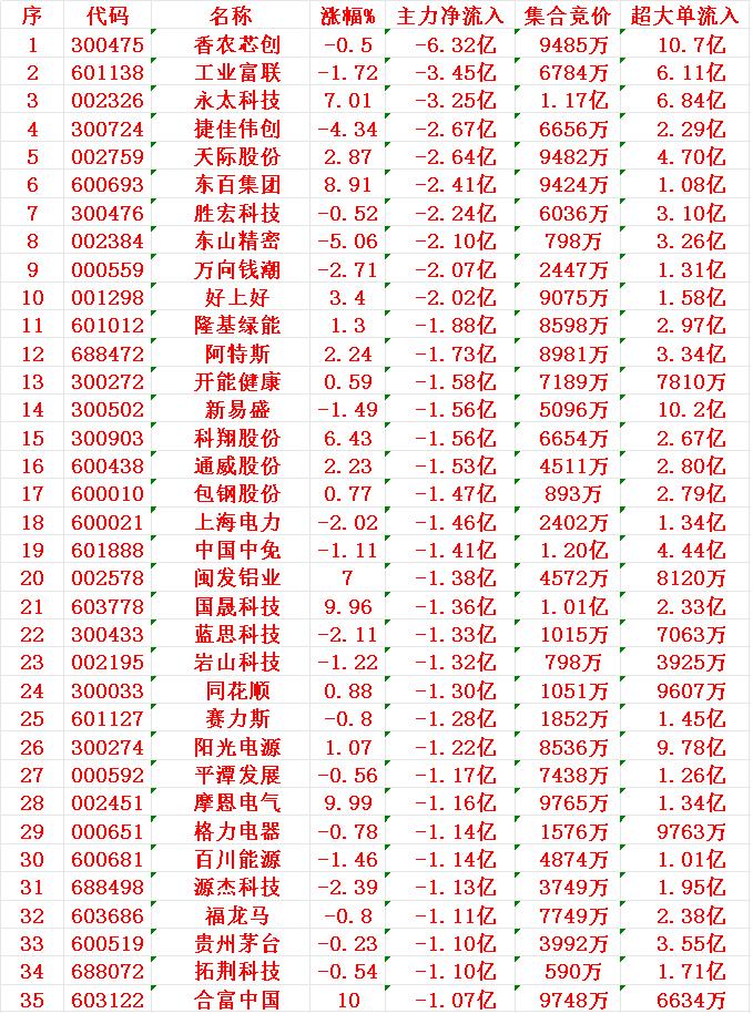 11月13日开盘45分钟，主力资金“卖出的 ”35名单！

香农芯创：净流出6.