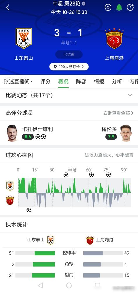 山东泰山3比1成功逆转海港，赢下了最最不该输的一场比赛。正如韩鹏指导说的那样我们