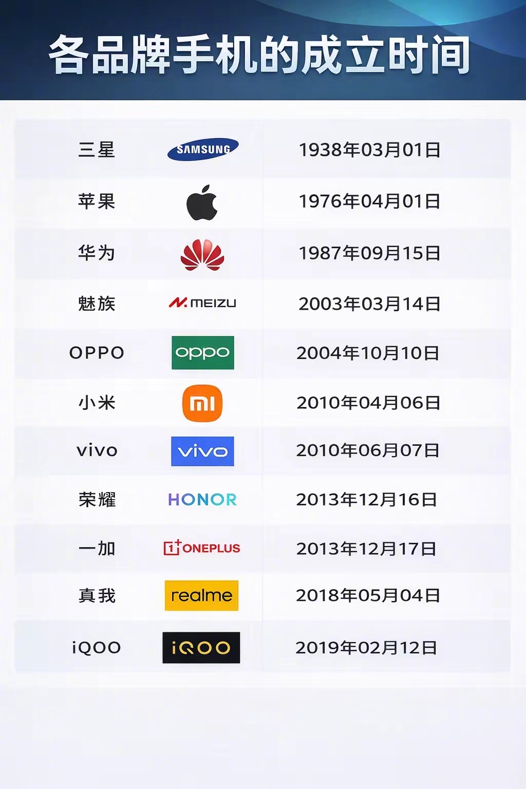 各品牌手机成立的时间 