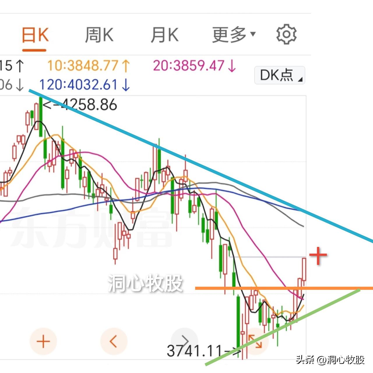 今天继续上涨，各大指数收阳，涨幅均超1%，2856家个股跟涨，略多于下跌家数，下