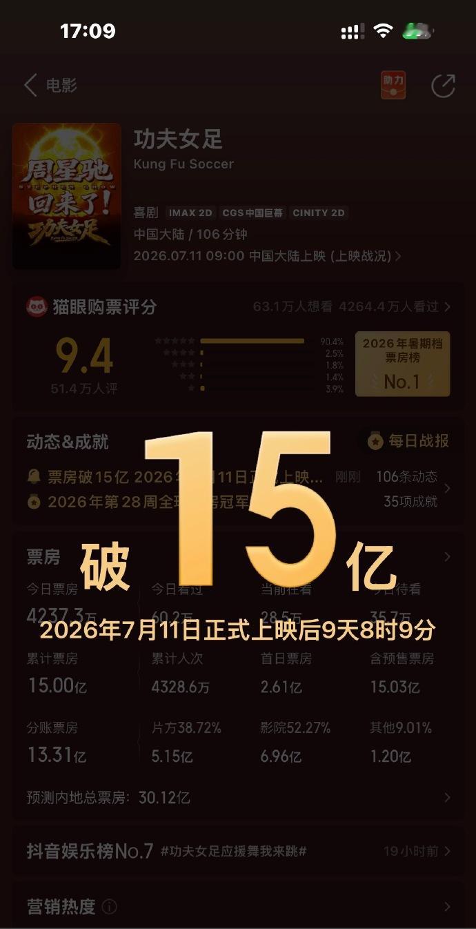 功夫女足9天票房破15亿功夫女足9天票房破15亿，现在就是搬好小板凳，坐等啦 