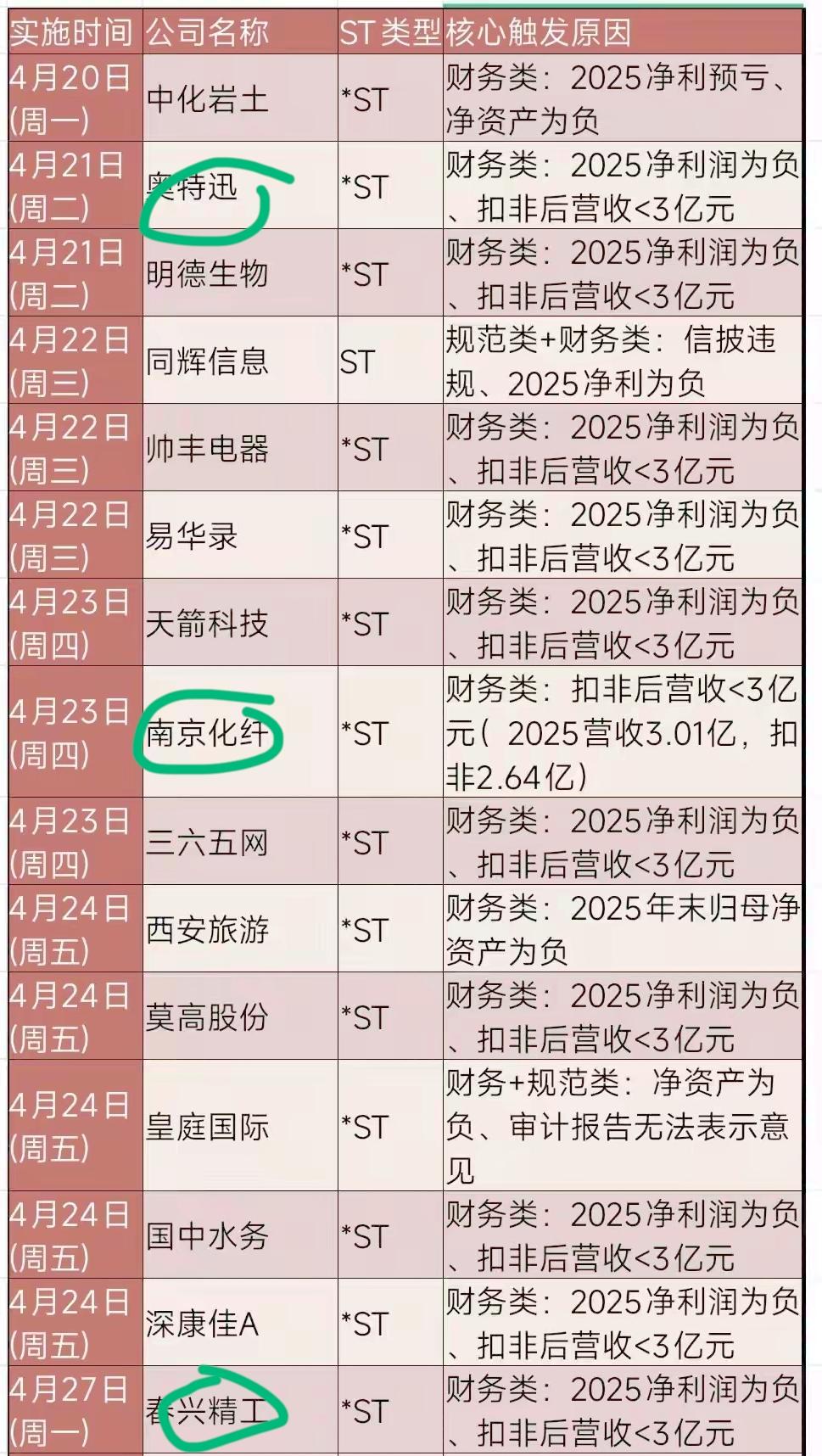 网友辛苦整理出来，四月份要戴帽的股票，数量不少，这些股票大概率要跌一段时间，不要