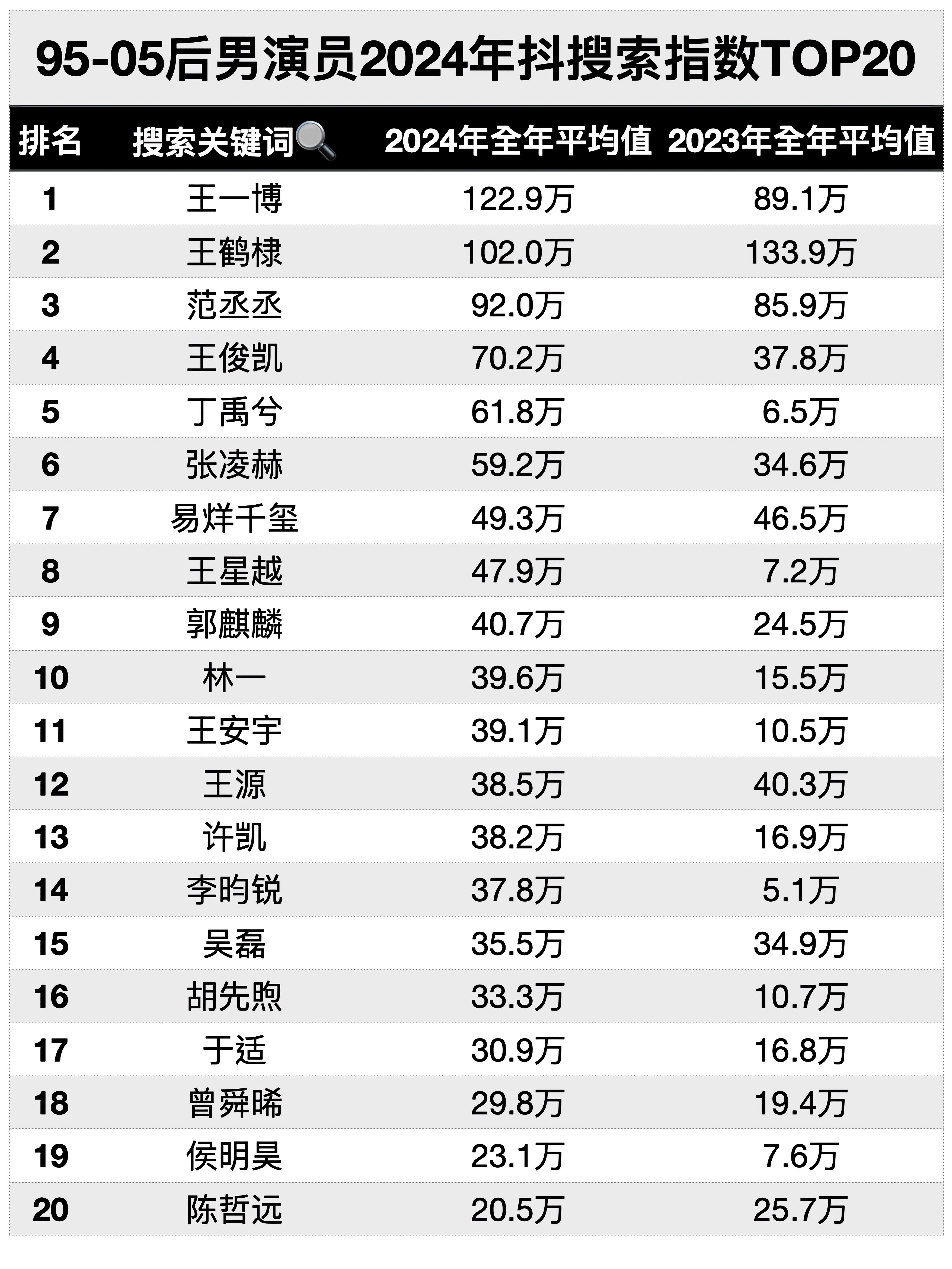 95-05后男演员2024年抖搜索指数TOP20前五：王一博、王鹤棣、范丞丞、王