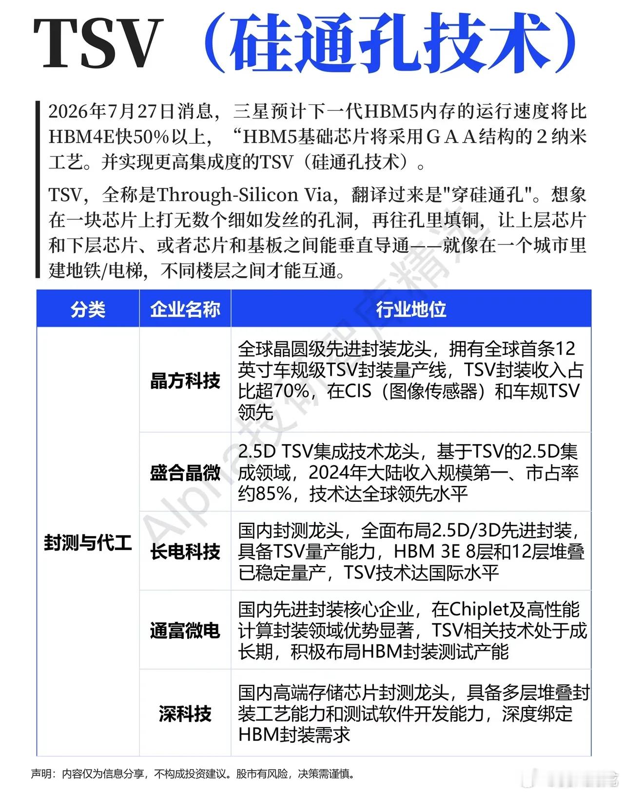 HBM迭代再进一步，TSV硅通孔，谁能吃到先进封装红利AI算力竞赛还在持续升级，