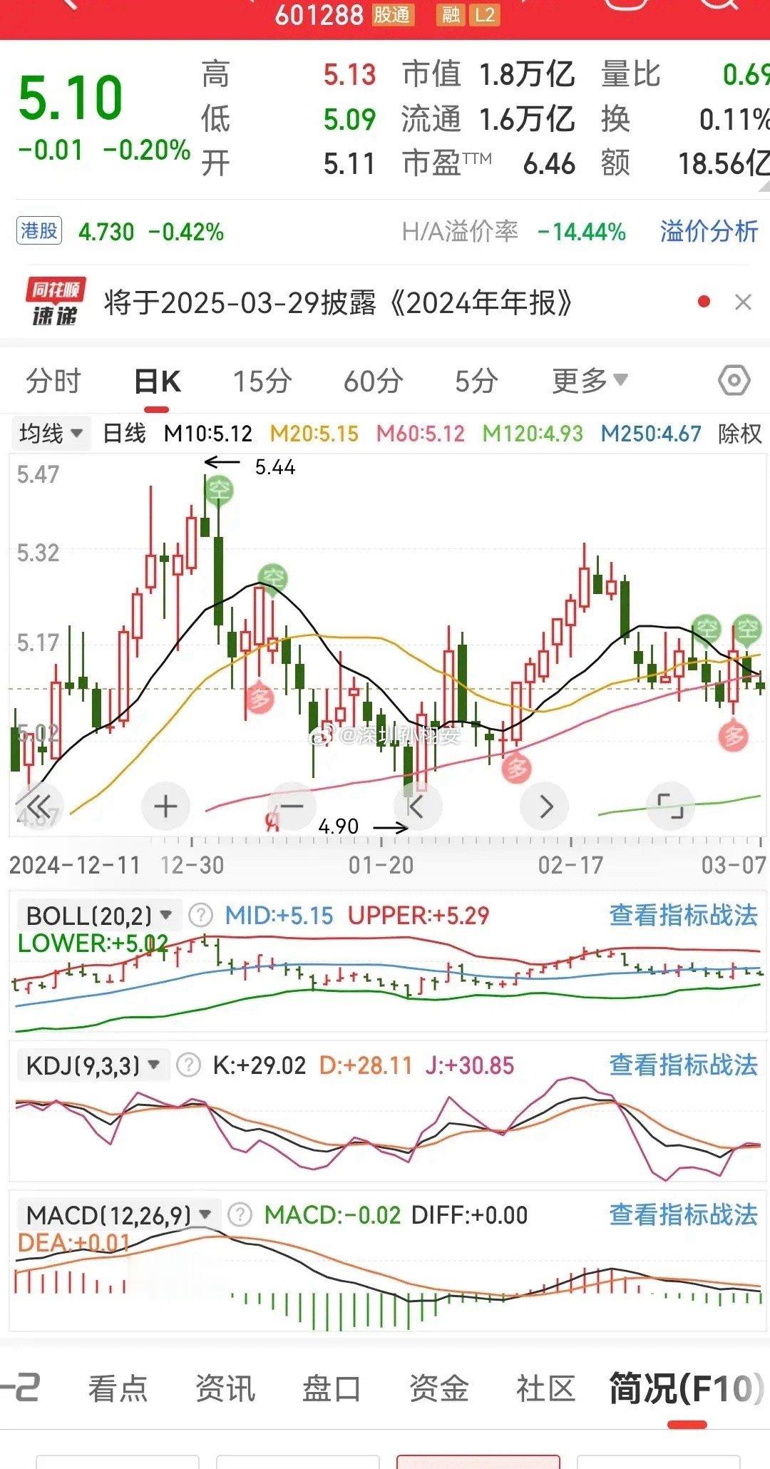 农行自12月31日创下新高后5.44元开始调整，目前在走下跌浪的C浪调整，b浪高