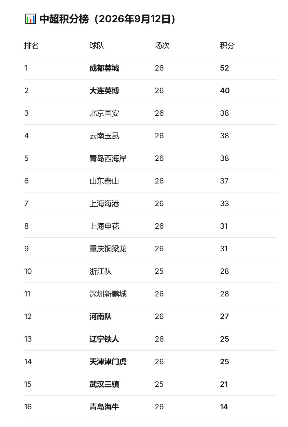 上周末（9月12日-13日）中超第26轮进行了多场比赛，保级形势是最大看点。天津