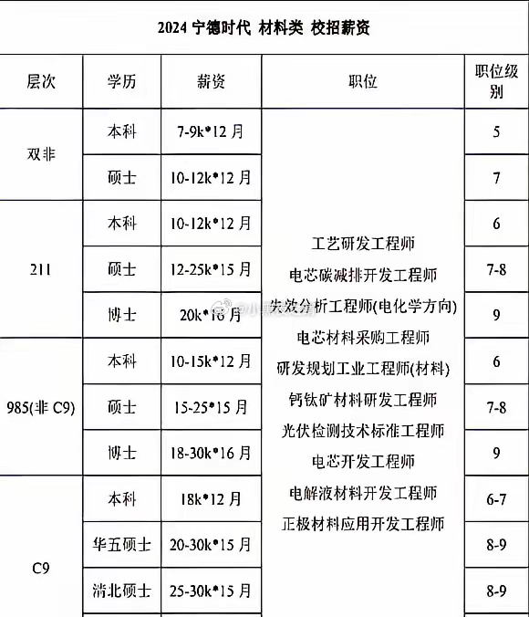 宁德时代材料类薪资阶梯 ​​​