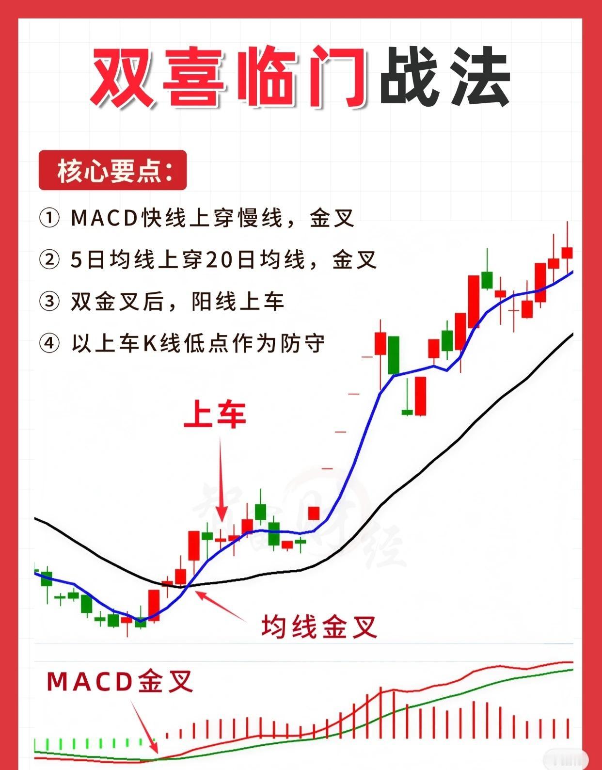 双喜临门战法（技术面交易策略）

核心操作要点：

1. MACD金叉确认：MA
