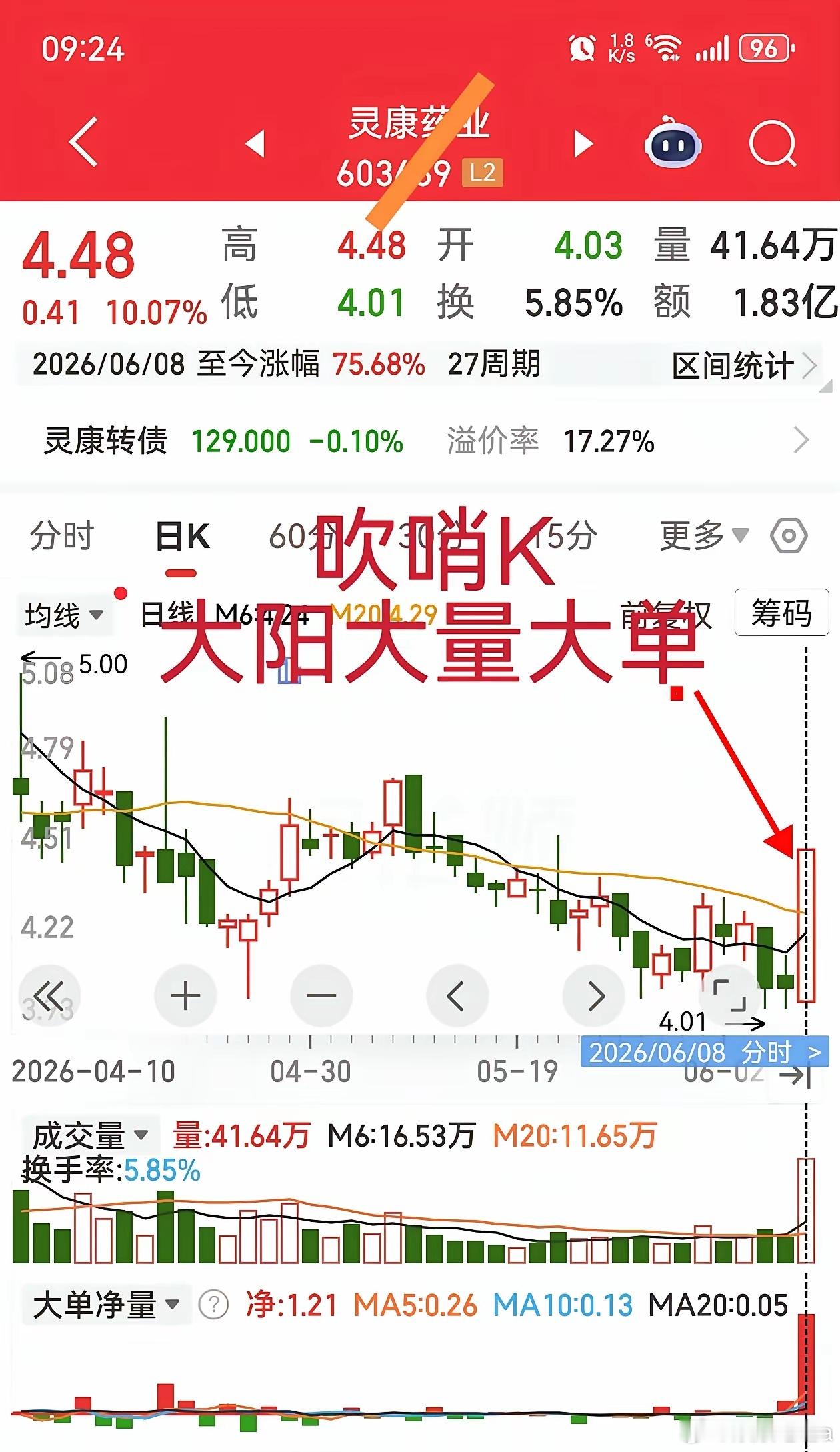 回答友友的疑问:“吹哨K”啥意思？“吹哨K”指的是股票在底部或震荡上升初期、中期