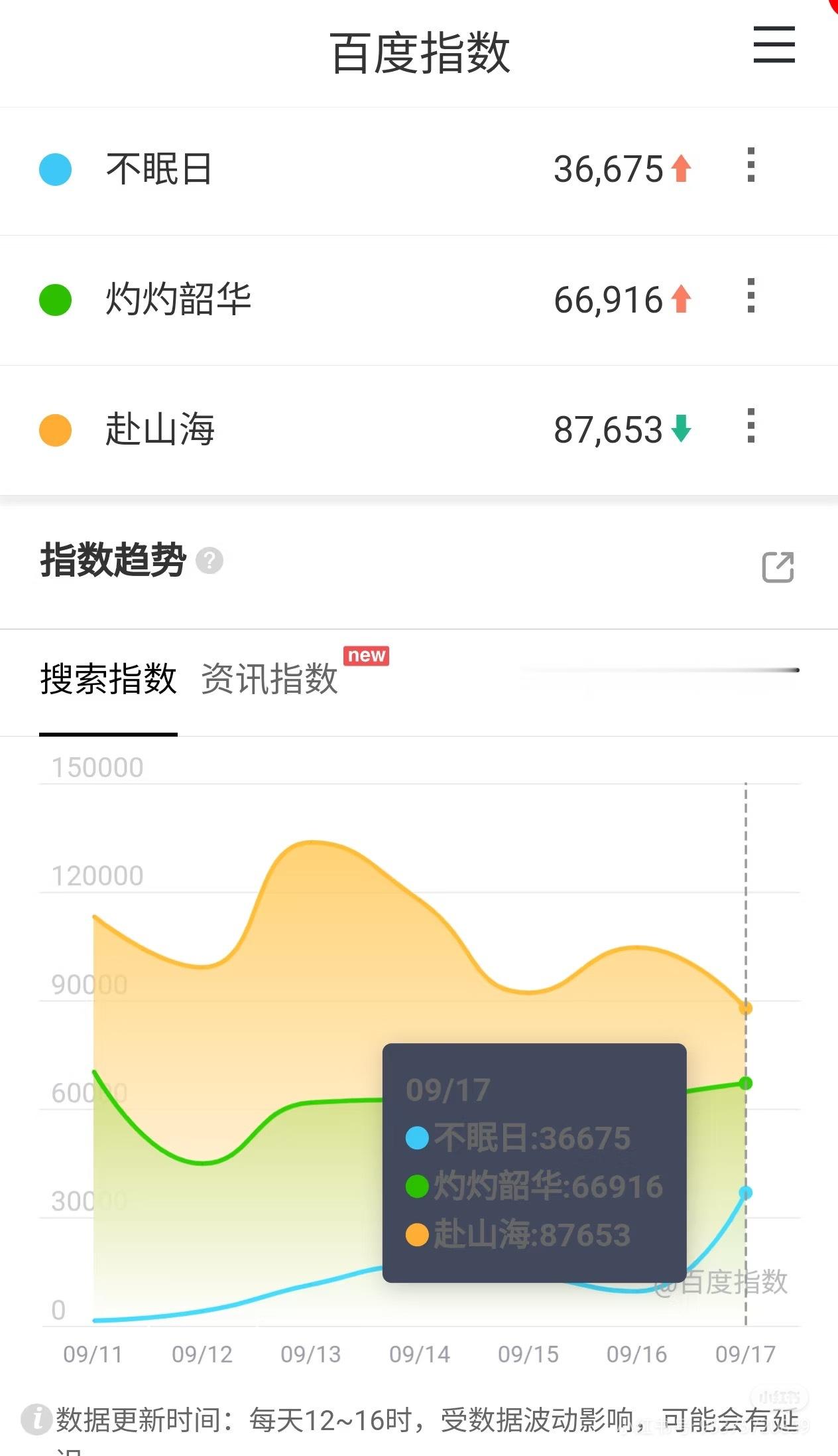 赴山海的百指继续下降 分城继续异常[思考] ​​​