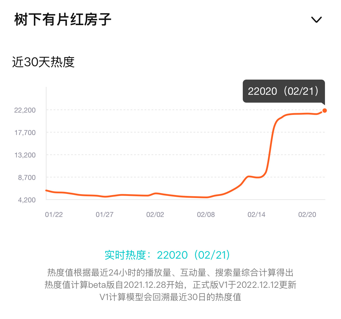 啊啊啊啊啊红房子热度破22000了！！！！ 