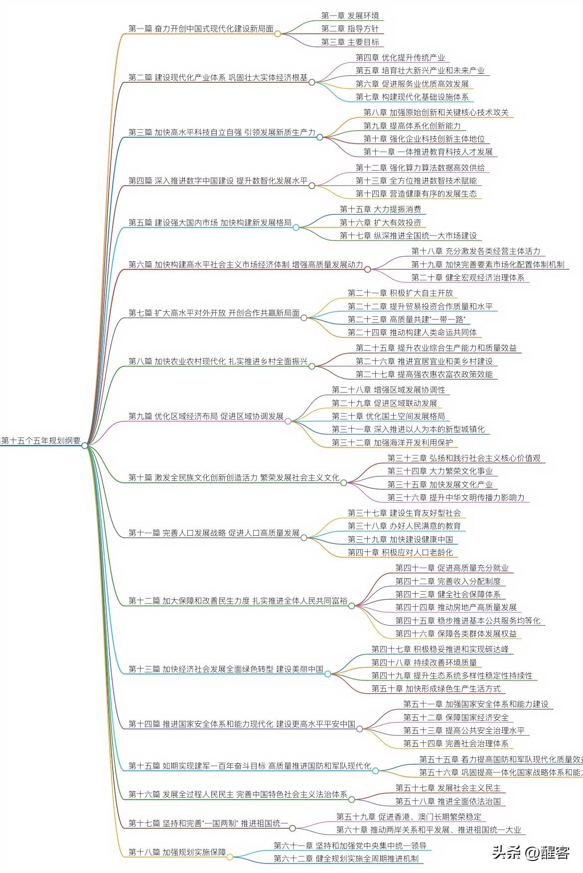 “十五五”规划纲要思维导图，以后五年到十年主要就干这些大项目了，这也为资本市场的
