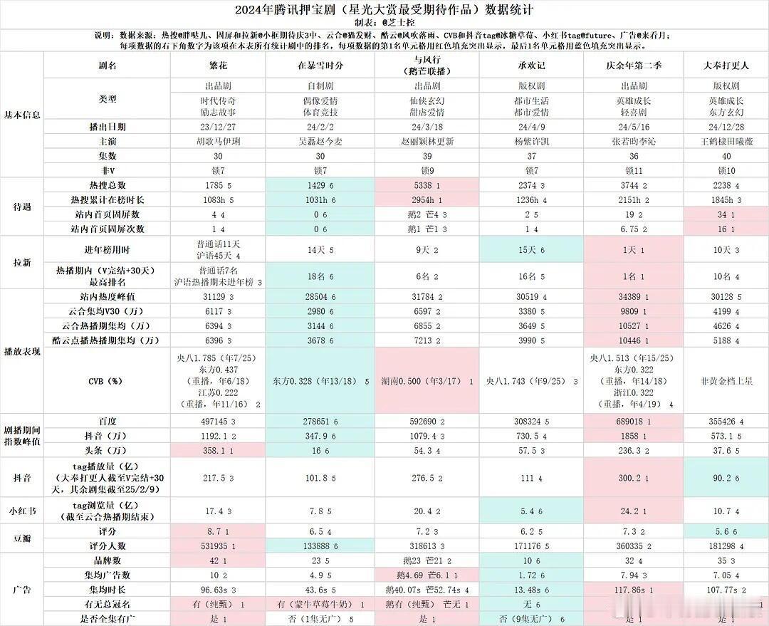 2024-2025腾讯押宝剧数据统计 ​​​