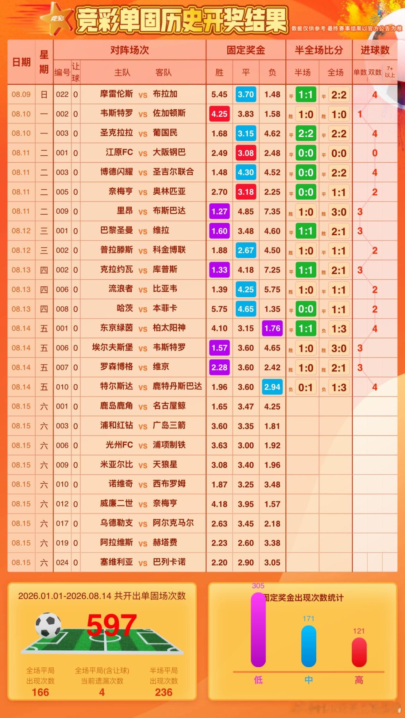 单关客胜长龙斩断，10场没出最高配，43场没出5球，大家小心老师，指点一下 