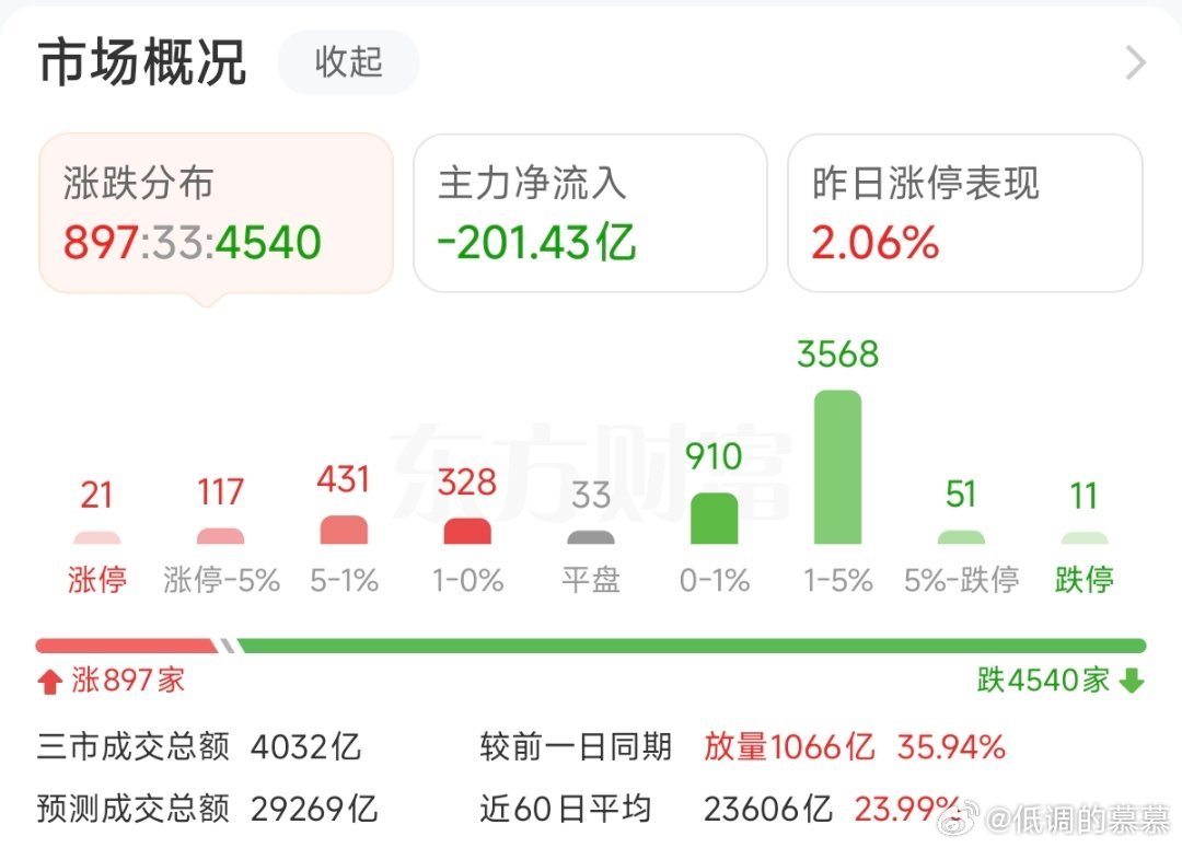 受外围环境的影响，开盘确实艰难，坐等修复 