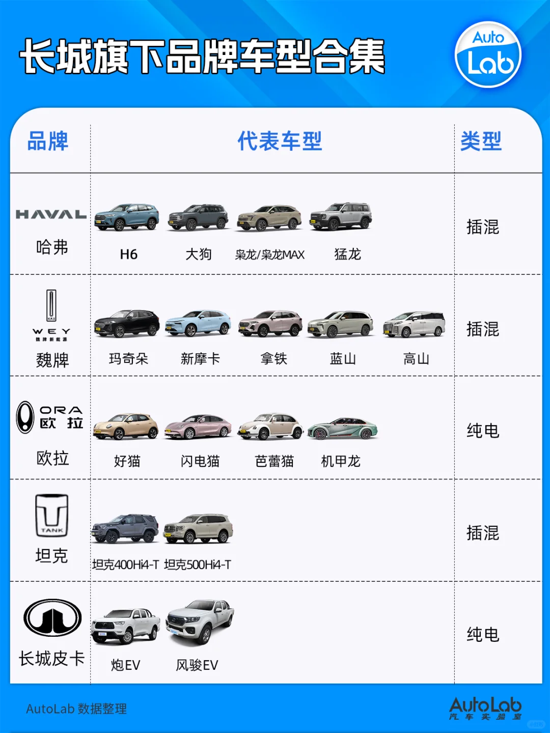 收藏❗️一图了解长城旗下新能源品牌和车型