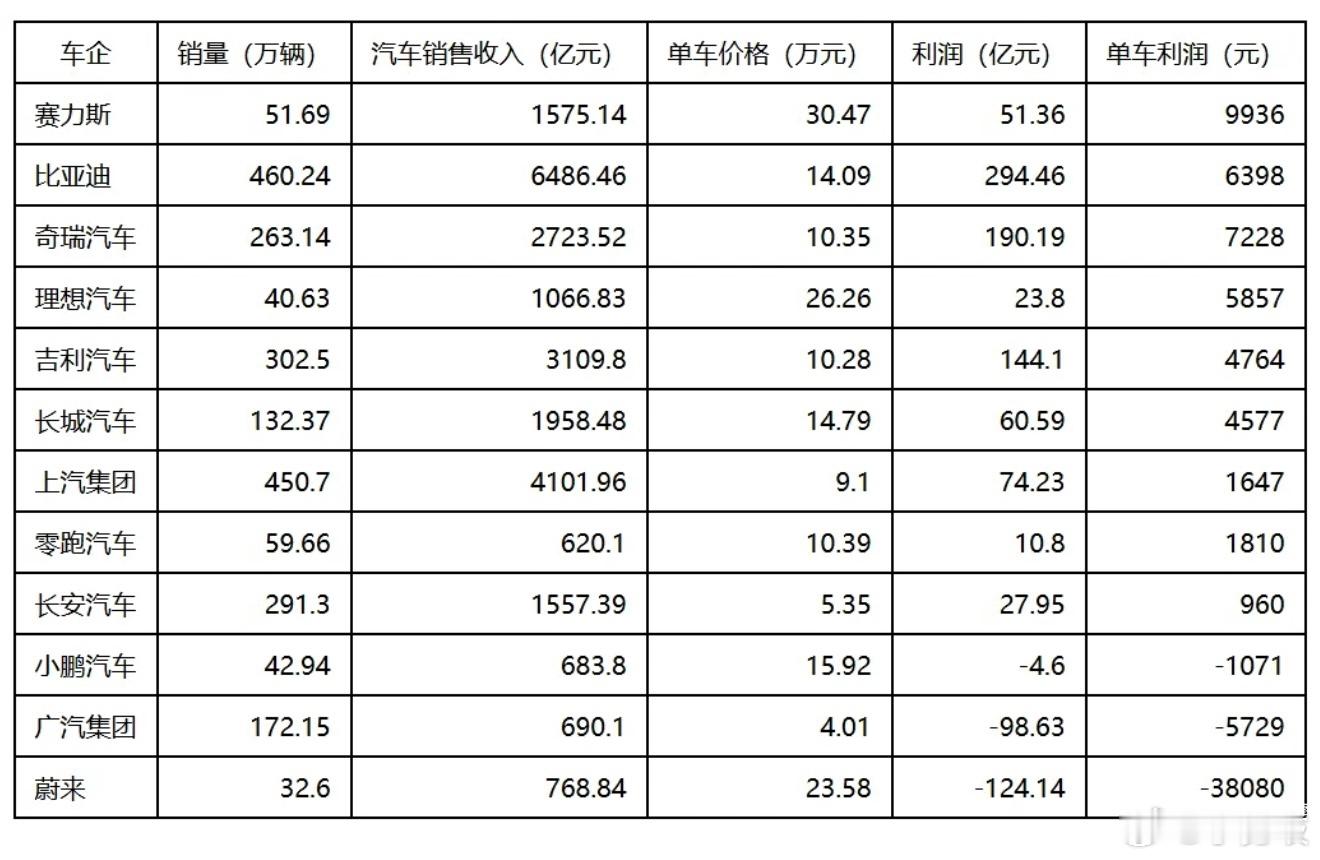 比亚迪卖一辆车赚6398元，多数新势力品牌继续赔本赚吆喝！蔚来单车亏损高达3.8