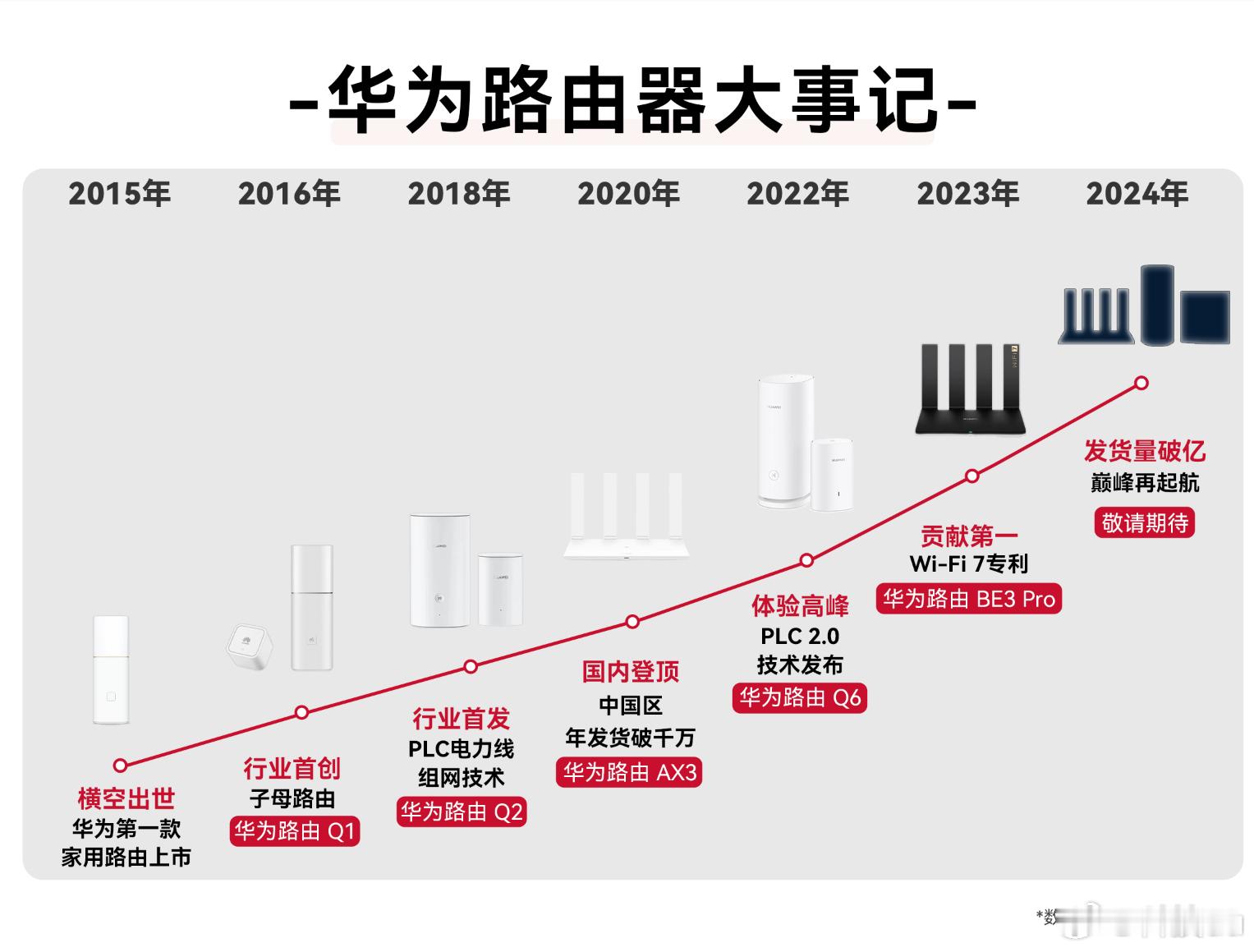 #华为路由器发货量超1亿台# 2024年，当智能家居成为生活新风尚，家里的路由器