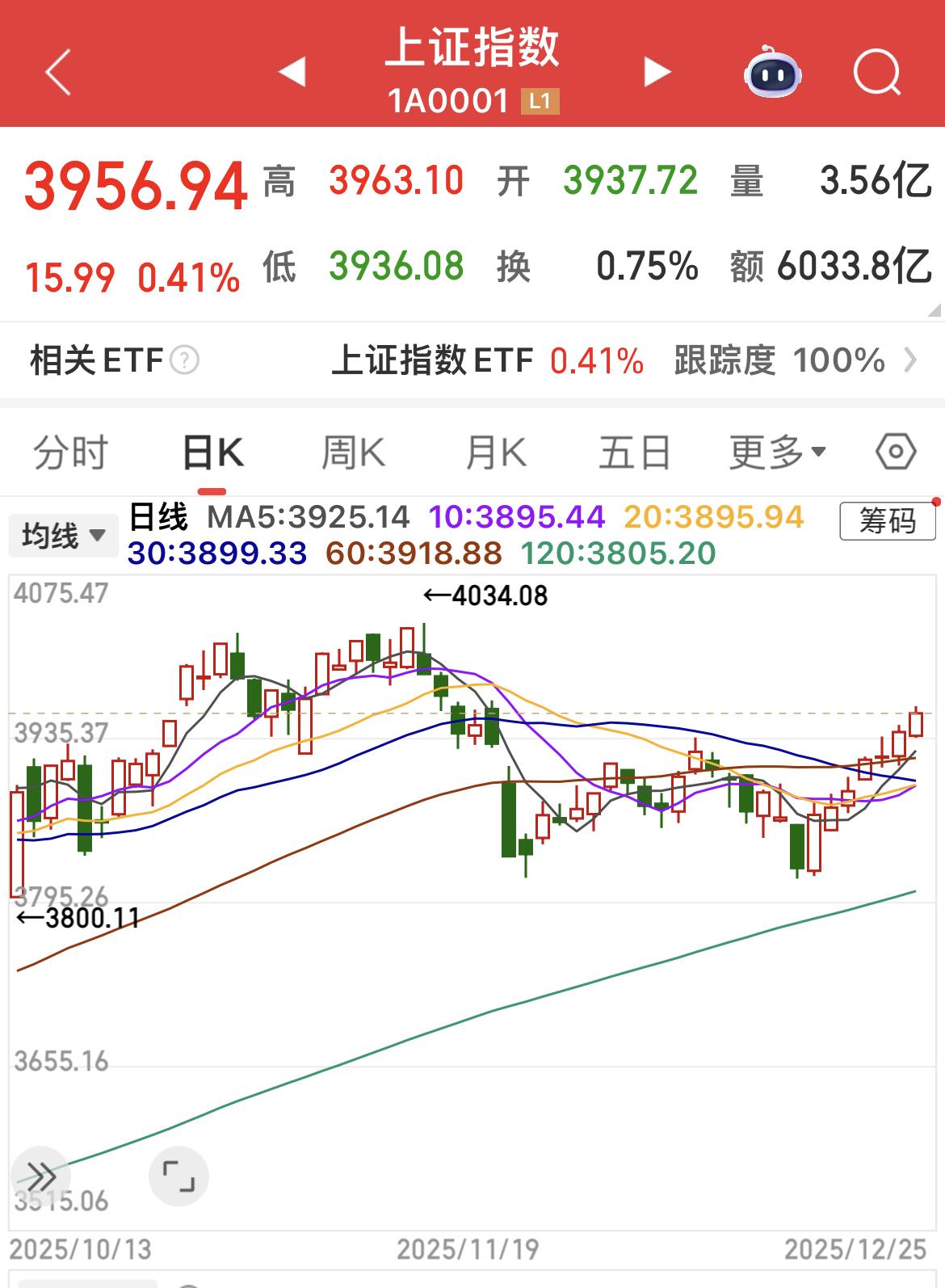 上证指数7连阳，年内首次！

还会有8连阳吗？

先减点融资仓位，压压惊！

短