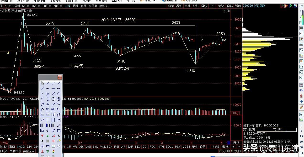 5.10第19周上证指数缠论图解：3040点日线一笔上3359点延伸过程中
本周