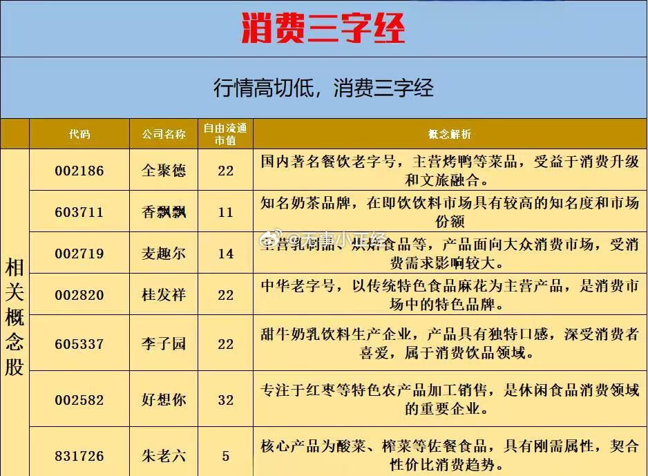 消费三字经概念股 ​​​
