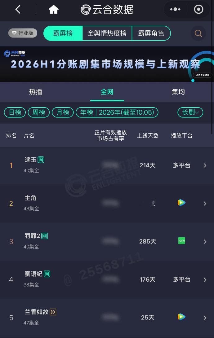 兰香如故云合46.6%兰香如故云合年榜第五 ​​​新鲜云合数据出炉，兰香如故有效