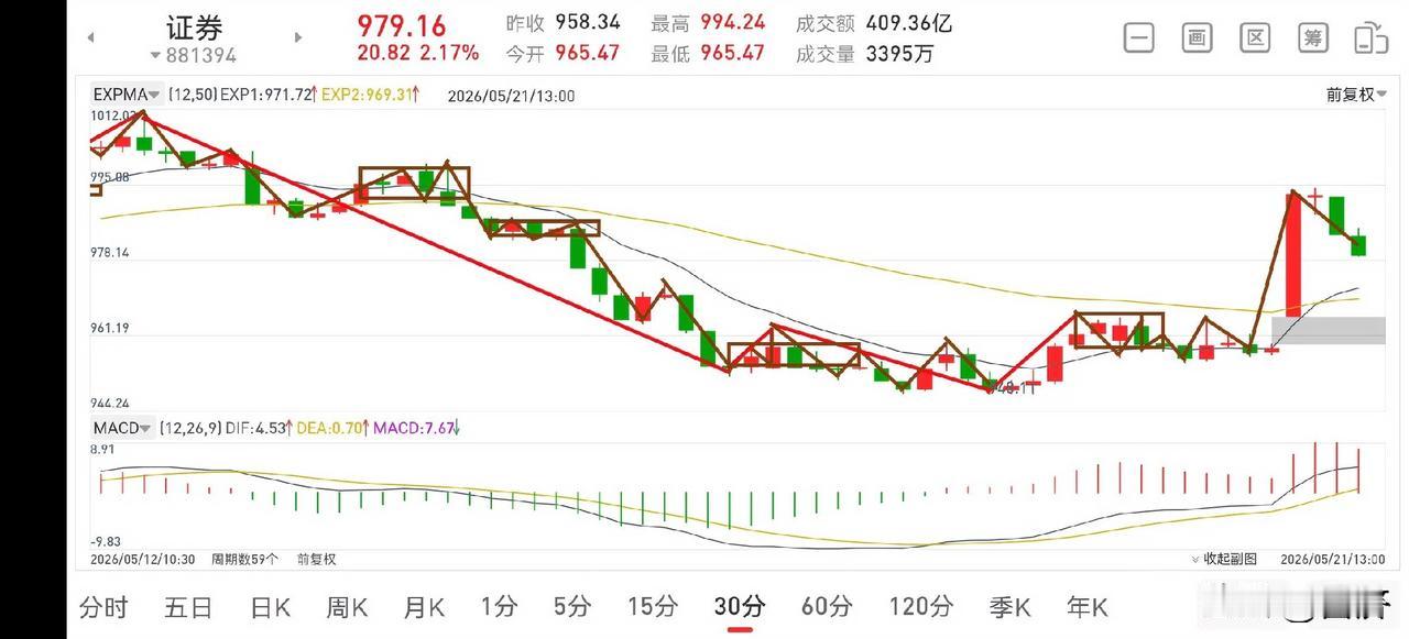 聊聊证券板块（2026.5.21）
今天证券板块早盘迎来了强有力的上涨，只可惜美